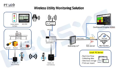 wireless utilty monitoring